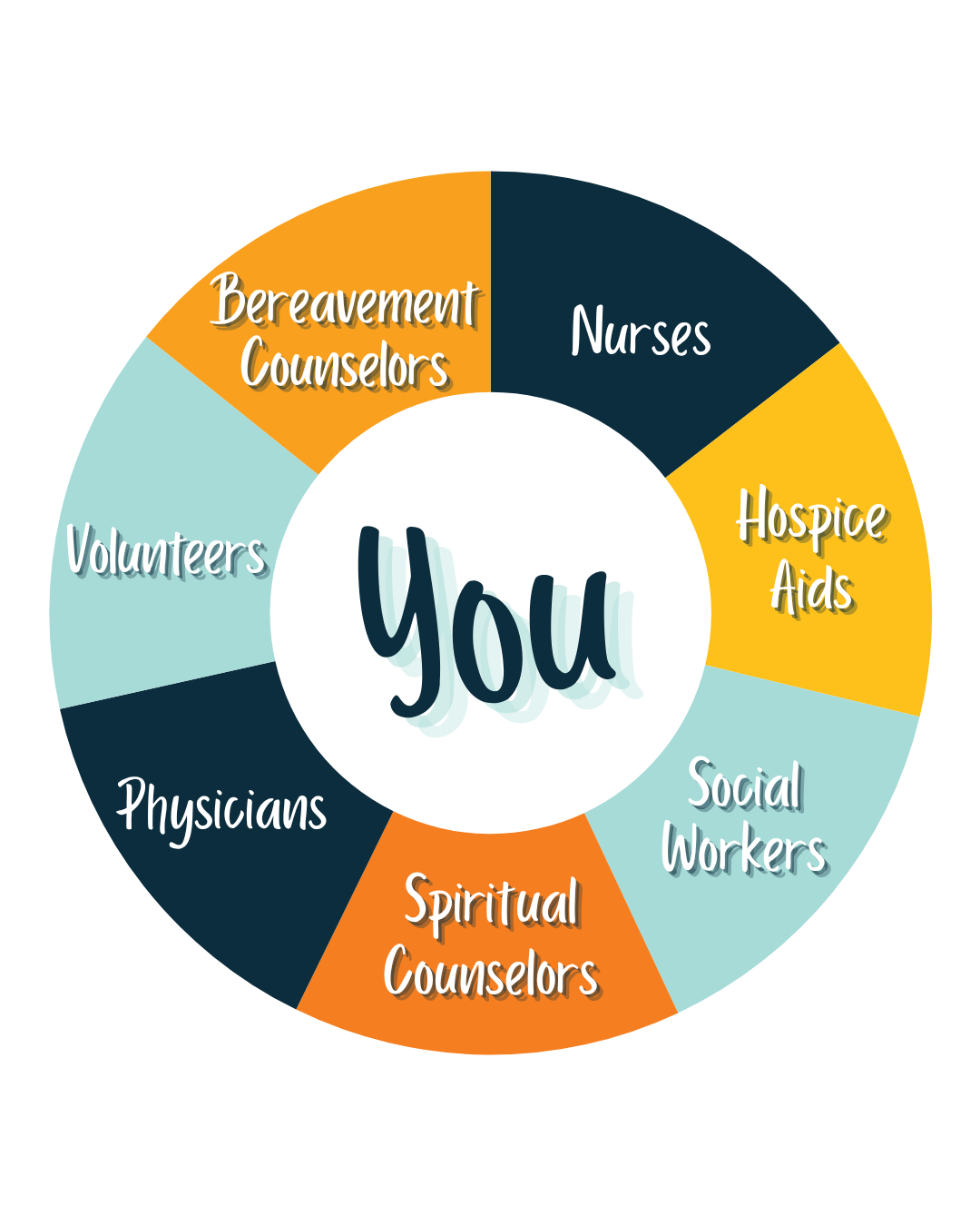 A round graphic showing the various individuals surrounding the patient during hospice care.